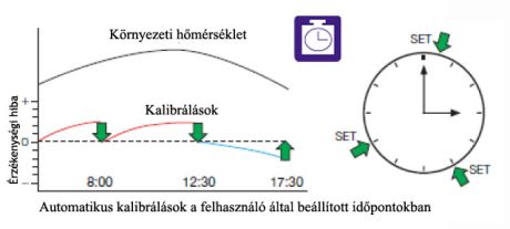Felhasználó által beállított időben történő automatikus önkalibrálás = Clock C