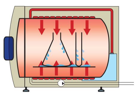 Schematic diagram of Systec SUPERDRY drying for front-loading autoclaves