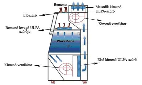 Class III fülke áramlási viszonyai